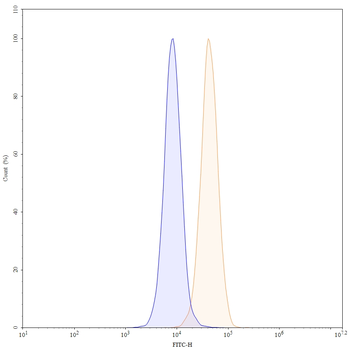 CD274/PD-L1/B7-H1 Mouse Monoclonal Antibody