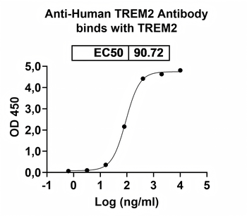 TREM2 Human Monoclonal Antibody