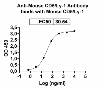 CD5/Ly-1 Human Monoclonal Antibody