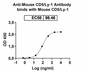 CD5/Ly-1 Human Monoclonal Antibody