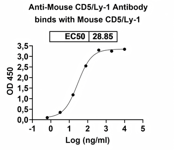CD5/Ly-1 Human Monoclonal Antibody