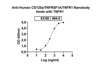 CD120a/TNFRSF1A/TNFR1 Camelus Monoclonal Antibody