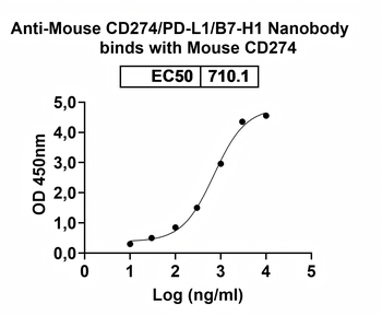 CD274/PD-L1/B7-H1 Camelus Monoclonal Antibody