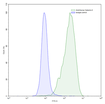Gal3/Galectin-3 Mouse Monoclonal Antibody