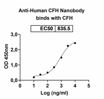 CFH Camelus Monoclonal Antibody