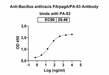 Bacillus anthracis PA/pagA/PA-83 Mouse Monoclonal Antibody