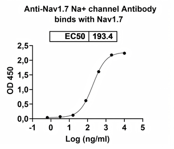 Nav1.7 Na+ channel Mouse Monoclonal Antibody