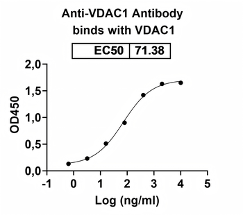 VDAC1 Mouse Monoclonal Antibody
