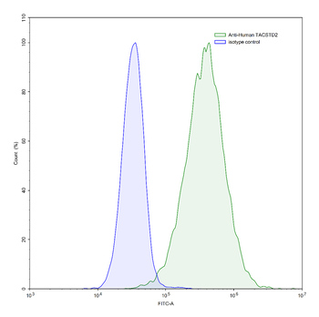 TACSTD2/TROP2 Human Monoclonal Antibody