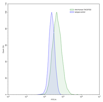 TACSTD2/TROP2 Human Monoclonal Antibody
