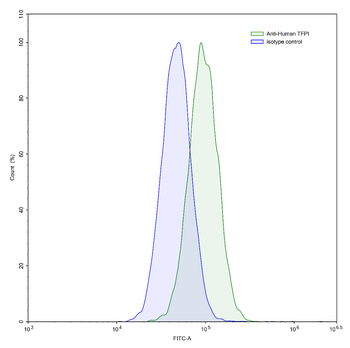 TFPI Human Monoclonal Antibody