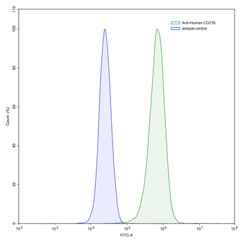 CD276/B7-H3 Human Monoclonal Antibody