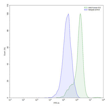 IL6 Human Monoclonal Antibody