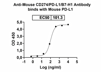 CD274/PD-L1/B7-H1 Rat Monoclonal Antibody