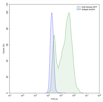 AFP/Alpha-fetoprotein Human Monoclonal Antibody