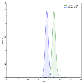 AFP/Alpha-fetoprotein Human Monoclonal Antibody