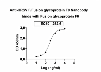 HRSV F/Fusion glycoprotein F0 Camelus Monoclonal Antibody