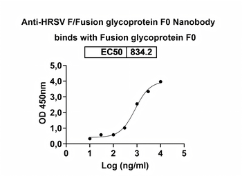 HRSV F/Fusion glycoprotein F0 Camelus Monoclonal Antibody