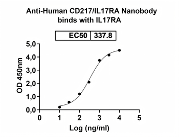 CD217/IL17RA Camelus Monoclonal Antibody