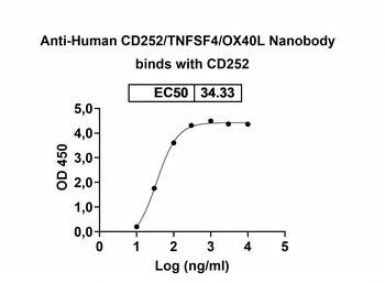 CD252/TNFSF4/OX40L Camelus Monoclonal Antibody
