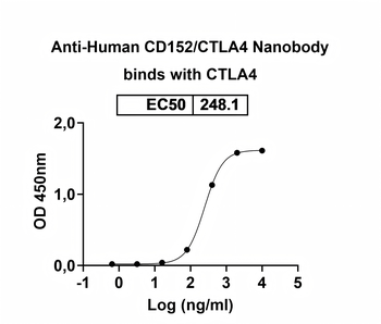 CD152/CTLA4 Camelus Monoclonal Antibody