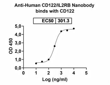 CD122/IL2RB Camelus Monoclonal Antibody