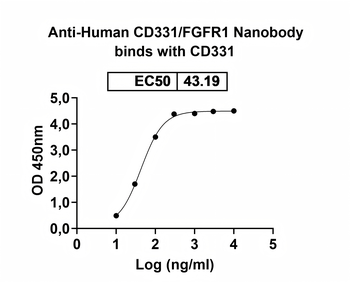 CD331/FGFR1 Camelus Monoclonal Antibody