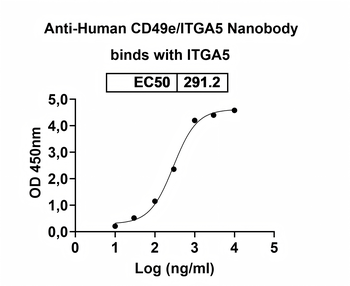 CD49e/ITGA5 Camelus Monoclonal Antibody