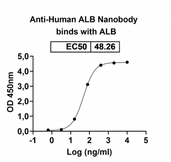 ALB Camelus Monoclonal Antibody
