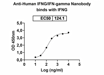 IFNG/IFN-gamma Camelus Monoclonal Antibody