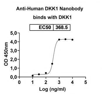 DKK1 Camelus Monoclonal Antibody