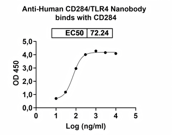 CD284/TLR4 Camelus Monoclonal Antibody
