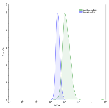 BAX Mouse Monoclonal Antibody