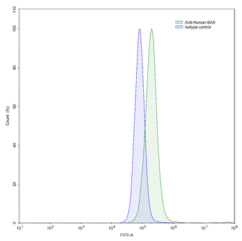 BAX Mouse Monoclonal Antibody