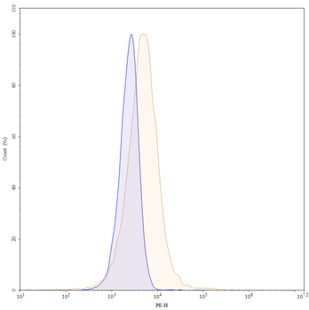 CD137/TNFRSF9 Human Monoclonal Antibody