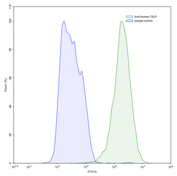 TSLP Human Monoclonal Antibody