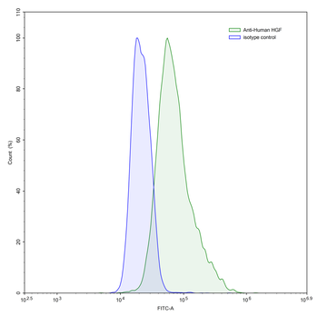 HGF Human Monoclonal Antibody