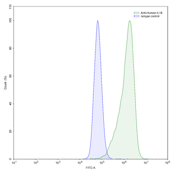 IL18/IL1F4 Human Monoclonal Antibody