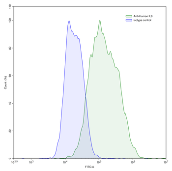 IL9 Mouse Monoclonal Antibody