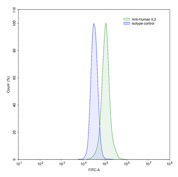 IL2 Mouse Monoclonal Antibody