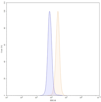 IL2 Mouse Monoclonal Antibody