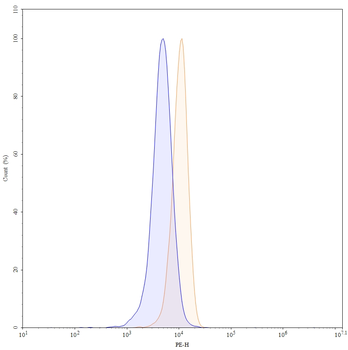 IL2 Mouse Monoclonal Antibody