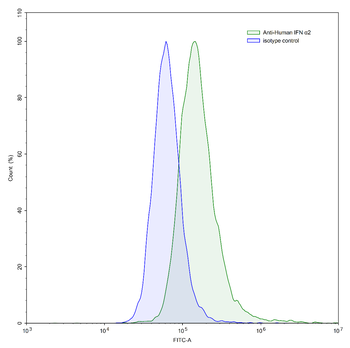 IFN α2/IFNA2 Human Monoclonal Antibody