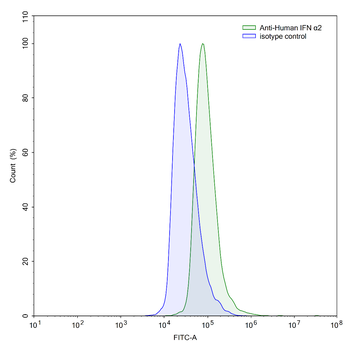 IFN α2/IFNA2 Human Monoclonal Antibody