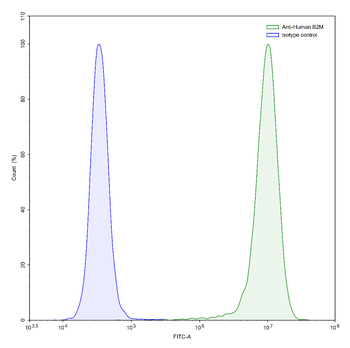 B2M/Beta-2-microglobulin Mouse Monoclonal Antibody