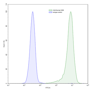 B2M/Beta-2-microglobulin Mouse Monoclonal Antibody