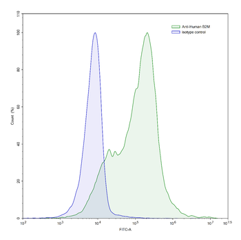 B2M/Beta-2-microglobulin Mouse Monoclonal Antibody