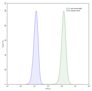 B2M/Beta-2-microglobulin Mouse Monoclonal Antibody