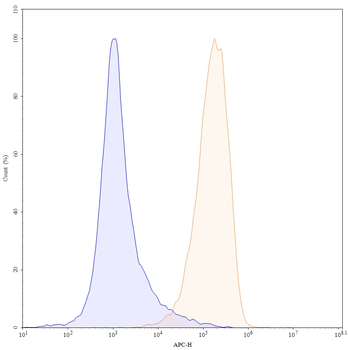 SSTR2/SRIF-1 Mouse Monoclonal Antibody