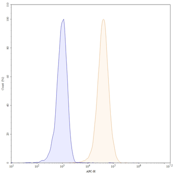 CD274/PD-L1/B7-H1 Mouse Monoclonal Antibody
